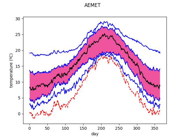 AEMET
