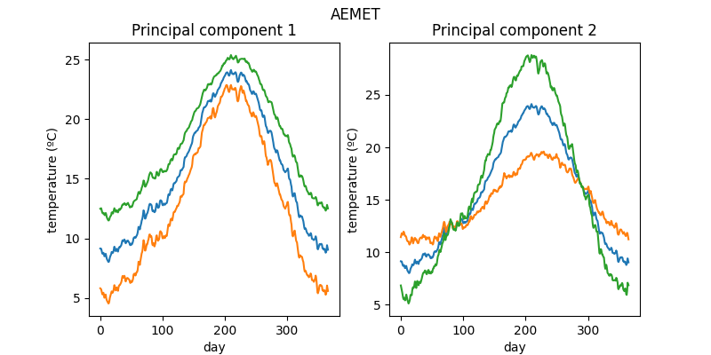 AEMET, Principal component 1, Principal component 2