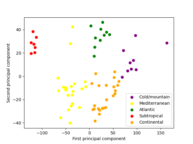 plot aemet unsupervised