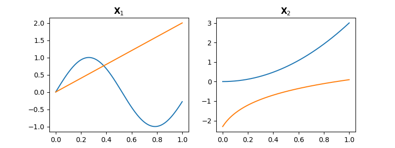 $\mathbf{X}_1$, $\mathbf{X}_2$