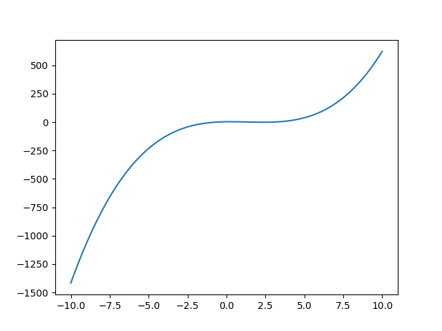 plot basis representation