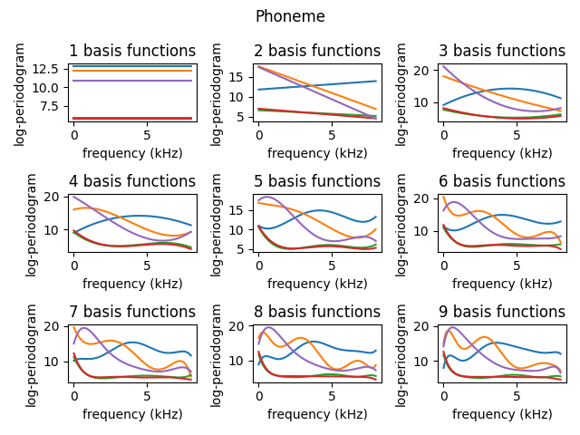 Phoneme, 1 basis functions, 2 basis functions, 3 basis functions, 4 basis functions, 5 basis functions, 6 basis functions, 7 basis functions, 8 basis functions, 9 basis functions