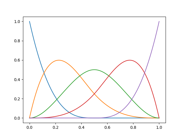 plot basis representation