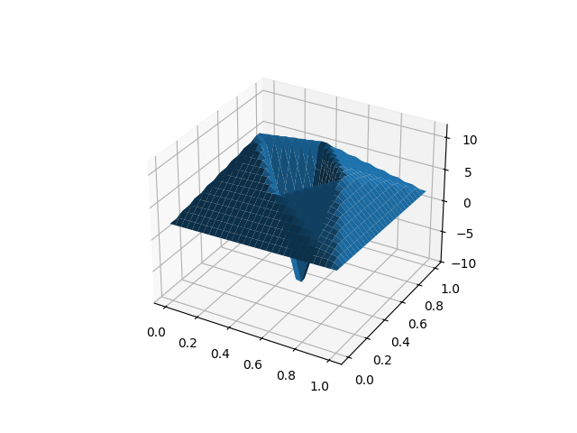 plot basis representation
