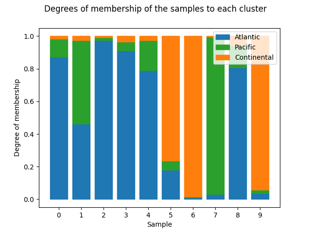 Degrees of membership of the samples to each cluster