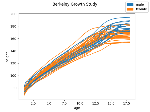 Berkeley Growth Study