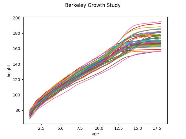 Berkeley Growth Study