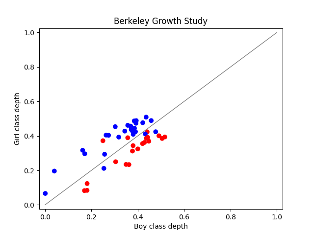 Berkeley Growth Study