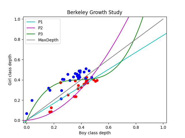 Berkeley Growth Study