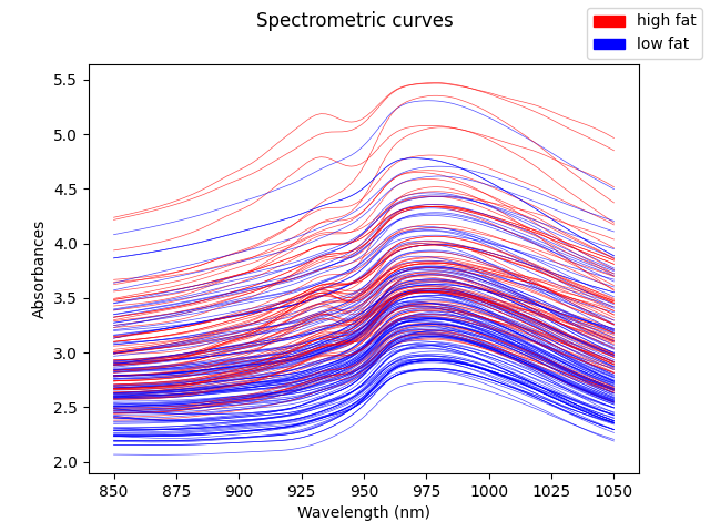 Spectrometric curves
