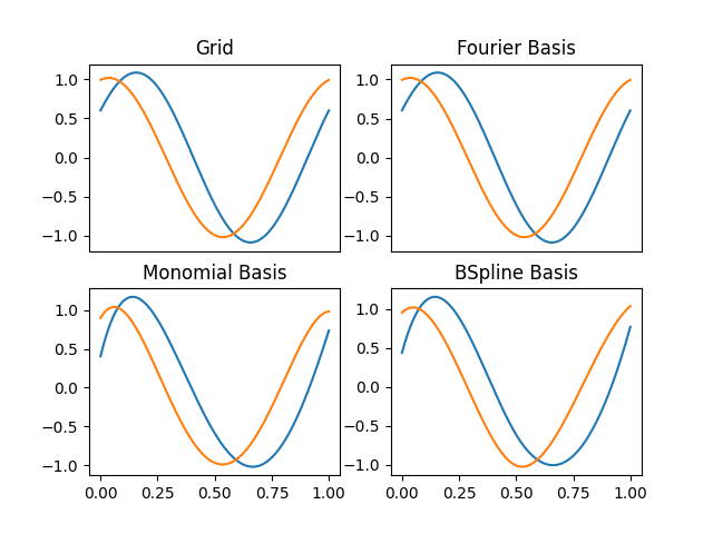 Grid, Fourier Basis, Monomial Basis, BSpline Basis