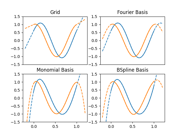 Grid, Fourier Basis, Monomial Basis, BSpline Basis
