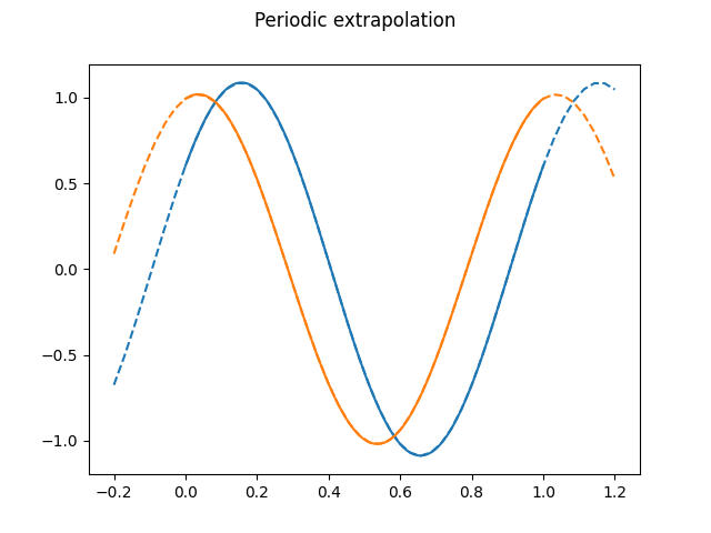 Periodic extrapolation
