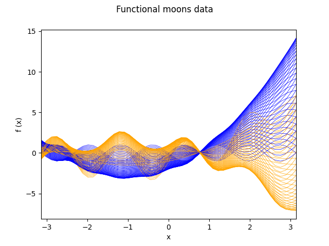 Functional moons data