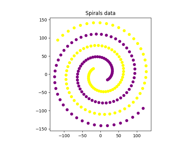 Spirals data