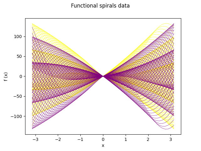Functional spirals data