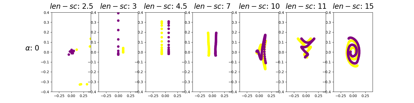 $len-sc$: 2.5, $len-sc$: 3, $len-sc$: 4.5, $len-sc$: 7, $len-sc$: 10, $len-sc$: 11, $len-sc$: 15