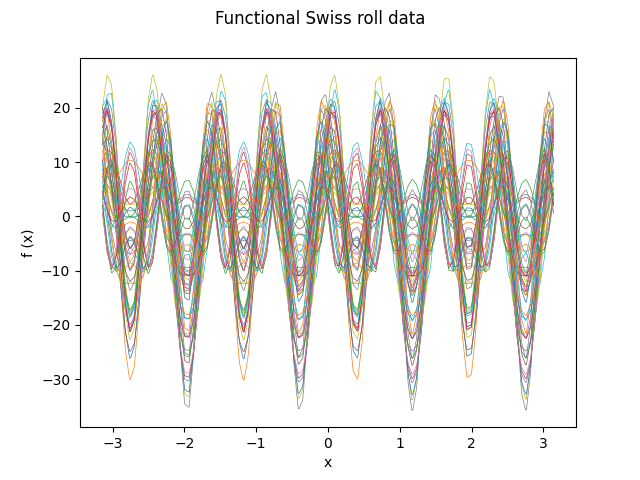 Functional Swiss roll data