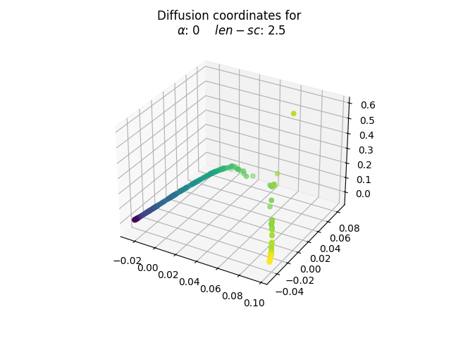 Diffusion coordinates for $\alpha$: 0 $len-sc$: 2.5