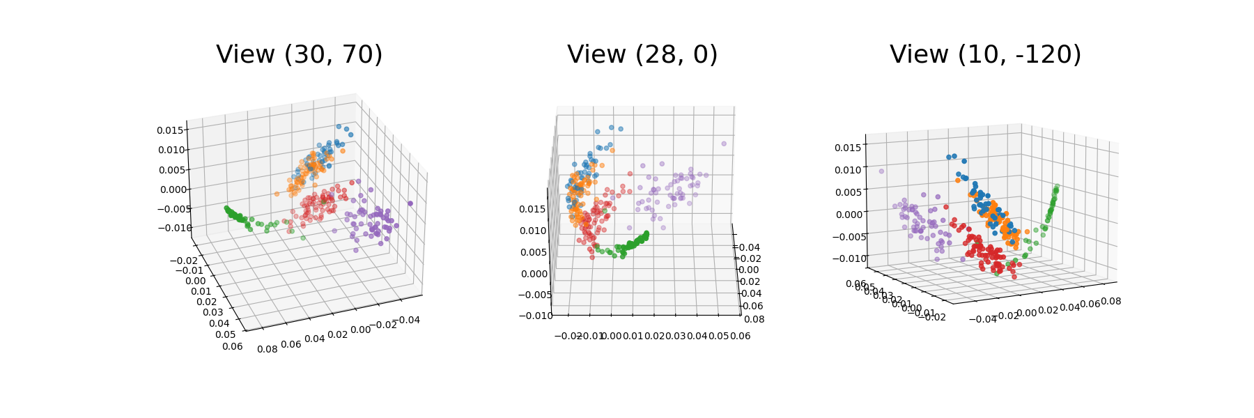 View (30, 70), View (28, 0), View (10, -120)