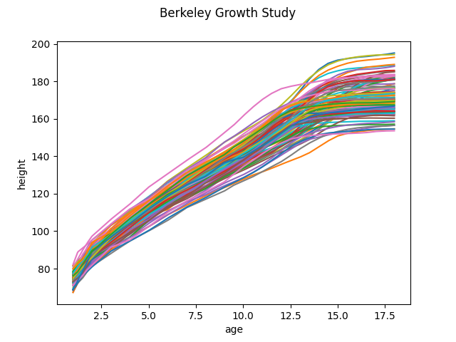 Berkeley Growth Study