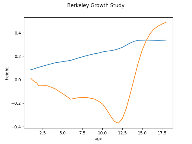 Berkeley Growth Study