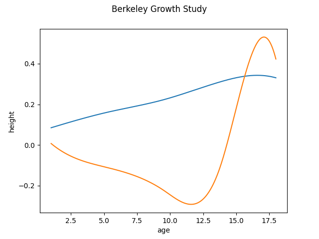 Berkeley Growth Study