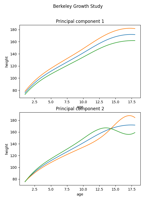 Berkeley Growth Study, Principal component 1, Principal component 2
