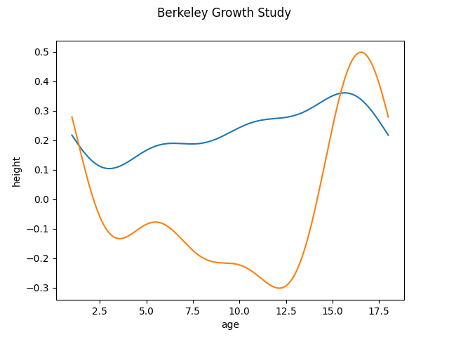 Berkeley Growth Study