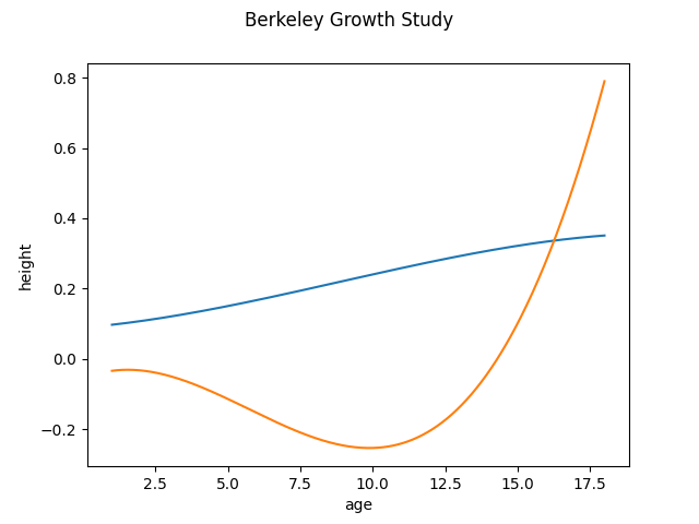 Berkeley Growth Study