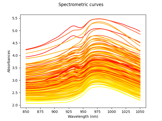 Spectrometric curves