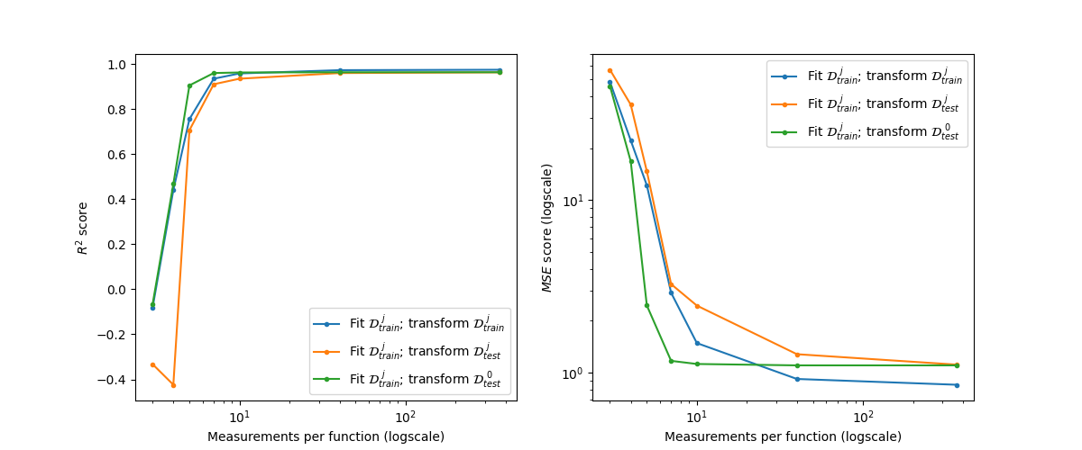 plot irregular mixed effects robustness
