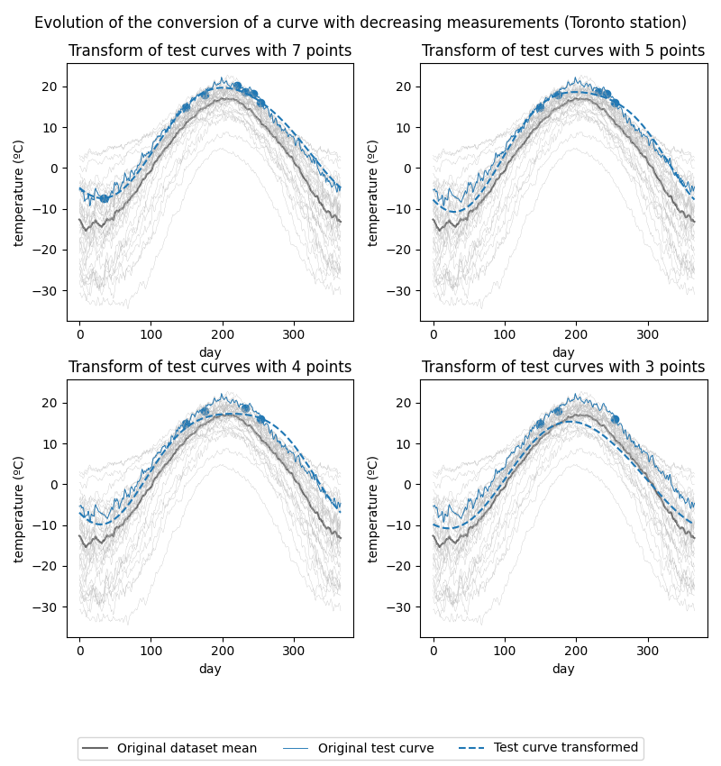 Evolution of the conversion of a curve with decreasing measurements (Toronto station), Transform of test curves with 7 points, Transform of test curves with 5 points, Transform of test curves with 4 points, Transform of test curves with 3 points