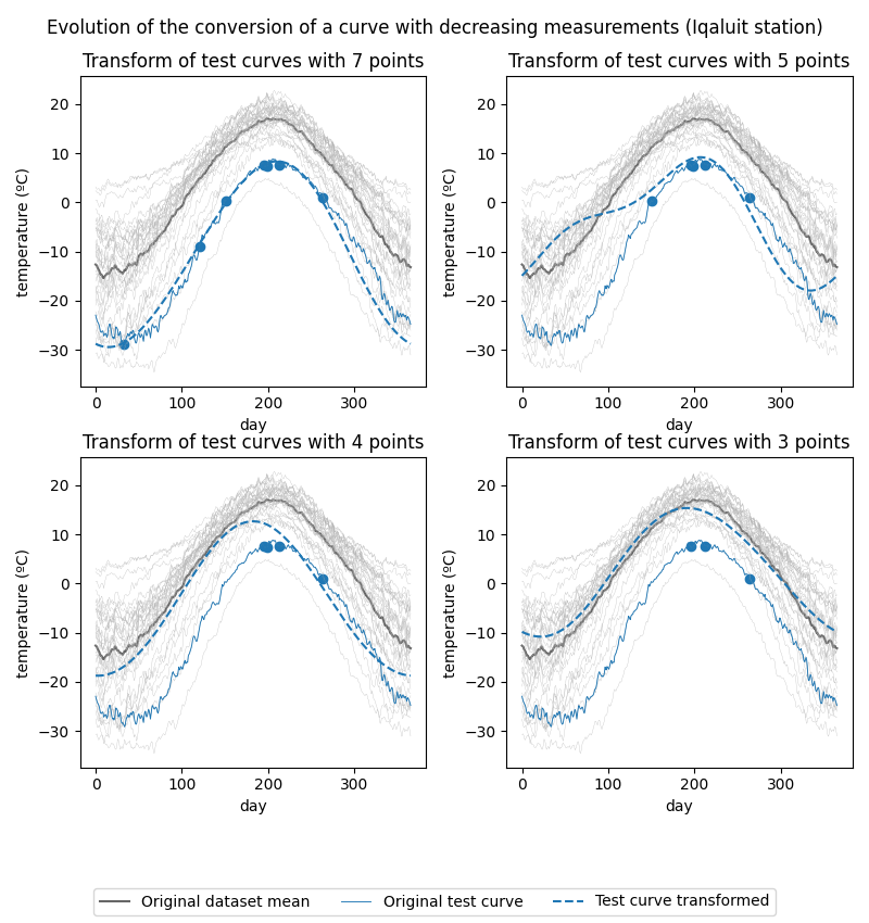 Evolution of the conversion of a curve with decreasing measurements (Iqaluit station), Transform of test curves with 7 points, Transform of test curves with 5 points, Transform of test curves with 4 points, Transform of test curves with 3 points