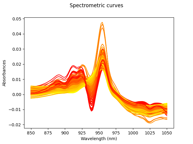 Spectrometric curves