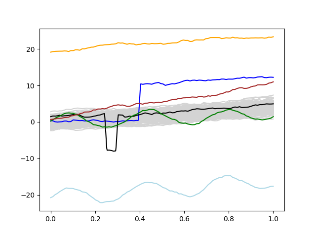 plot magnitude shape synthetic