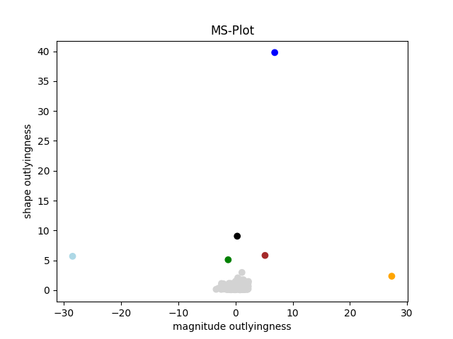 MS-Plot