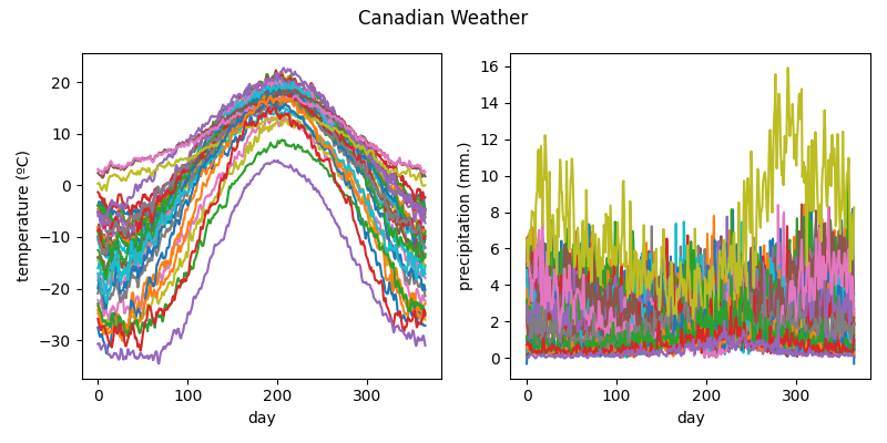 Canadian Weather