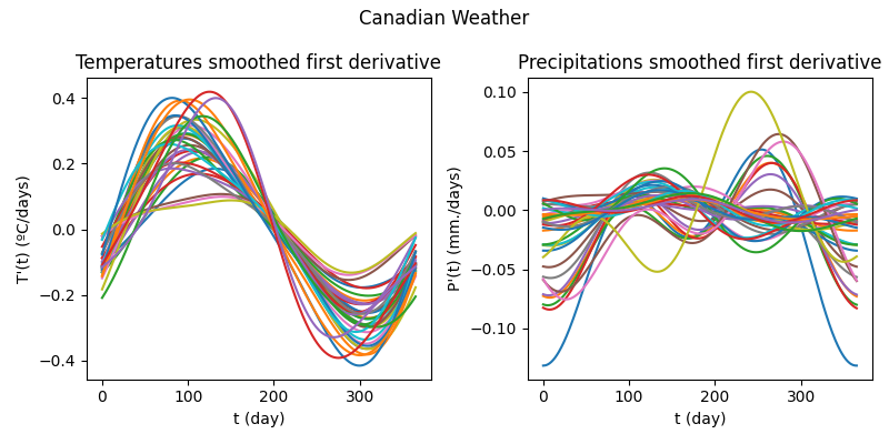 Canadian Weather, Temperatures smoothed first derivative, Precipitations smoothed first derivative