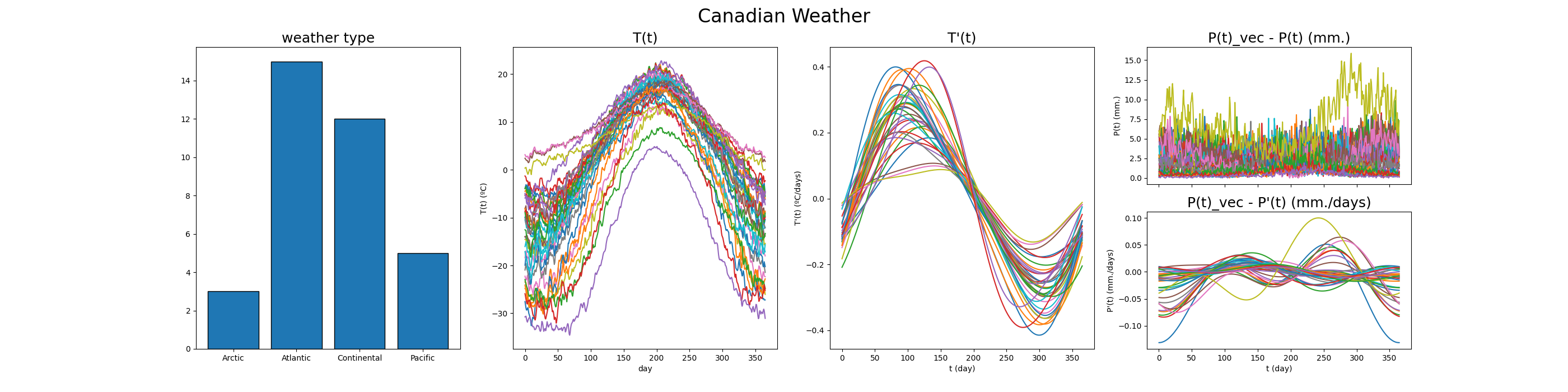 Canadian Weather, weather type, T(t), T'(t), P(t)_vec - P(t) (mm.), P(t)_vec - P'(t) (mm./days)