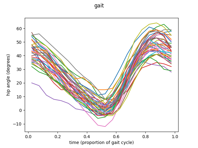 gait