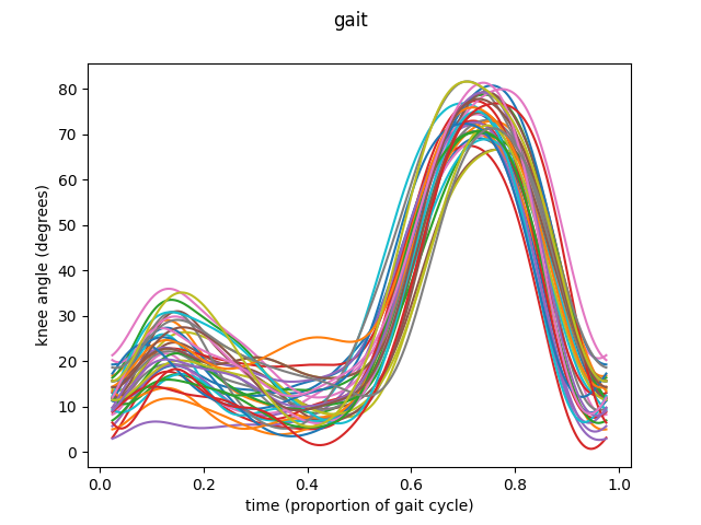 gait