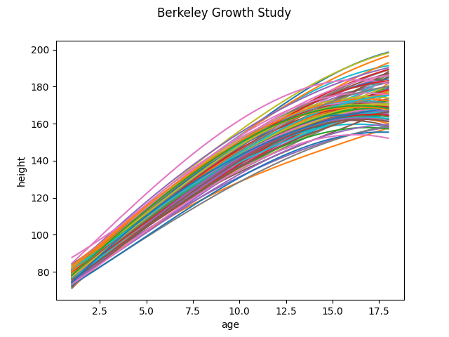 Berkeley Growth Study