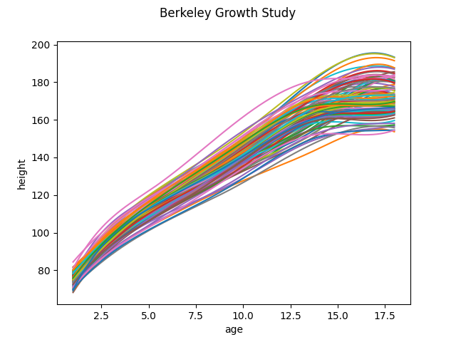 Berkeley Growth Study