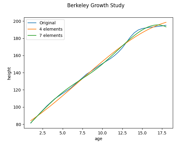 Berkeley Growth Study