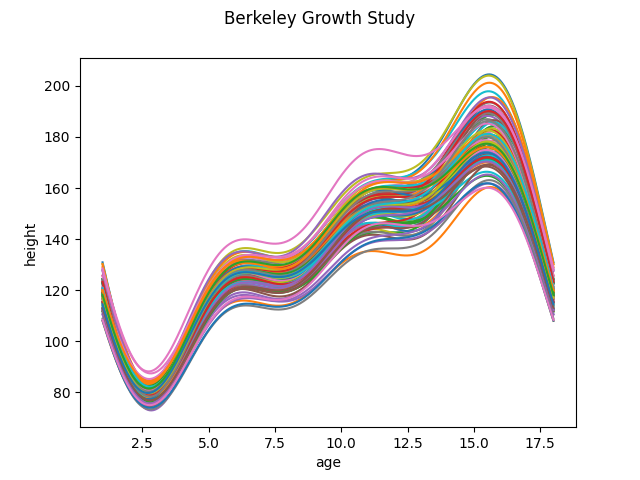 Berkeley Growth Study