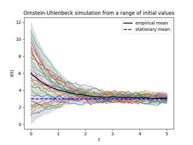 Ornstein-Uhlenbeck simulation from a range of initial values