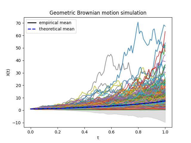 Geometric Brownian motion simulation