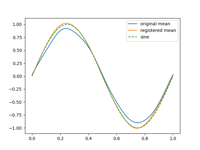 plot shift registration