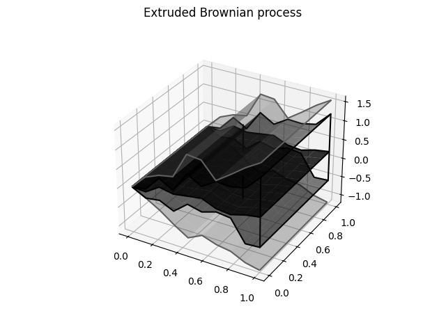 Extruded Brownian process